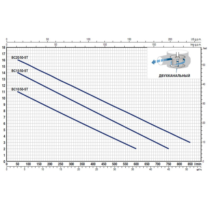 Насос фекальний із нержавіючої сталі (лиття) Pedrollo BCm 15/50-MF