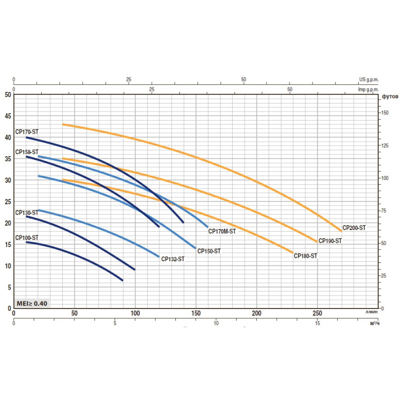 Насос відцентровий Pedrollo CPm 170-ST6
