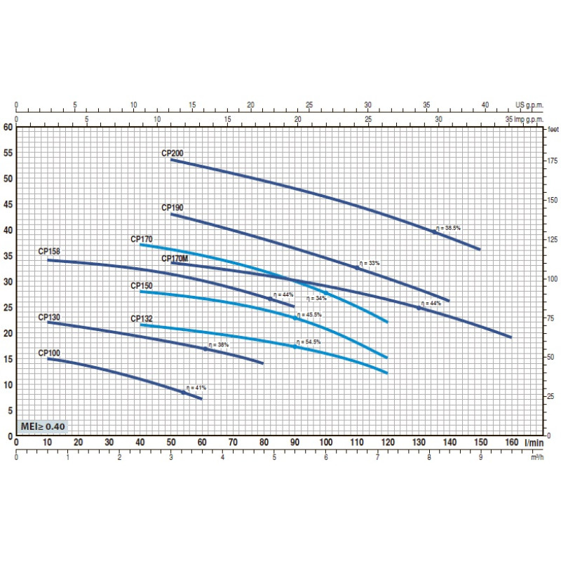 Насос відцентровий Pedrollo CP 250B