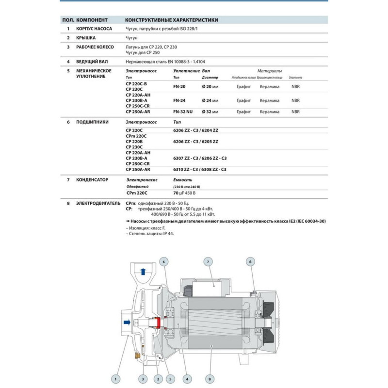 Насос відцентровий Pedrollo CP 250A