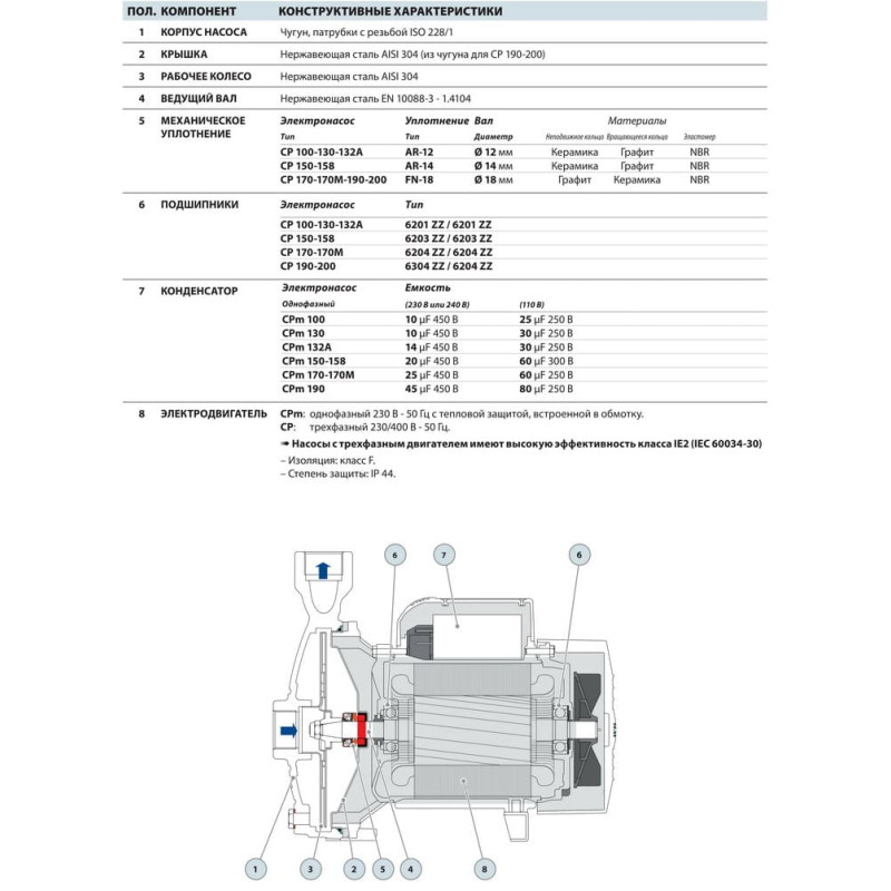 Насос відцентровий Pedrollo CPm 200