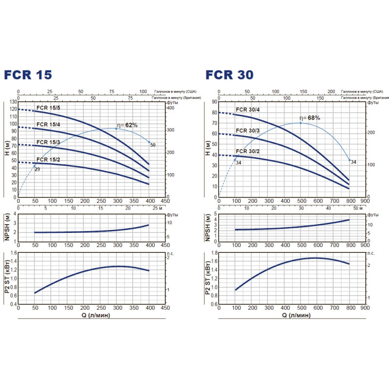 Насос відцентровий багатоступінчастий Pedrollo FCRm 200/5X