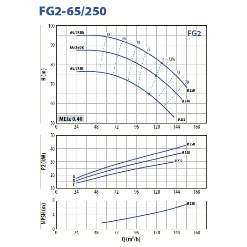 PEDROLLO Насос fg 65/250a відцентровий 4FG3220C010