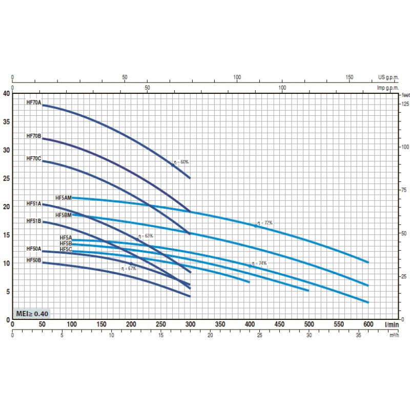 Насос відцентровий Pedrollo Fm 50/125C