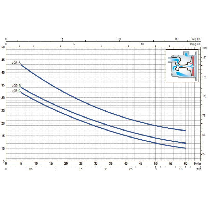 Насос самовсмоктуючий багатоступінчастий Pedrollo PLURIJETm 3/80Х