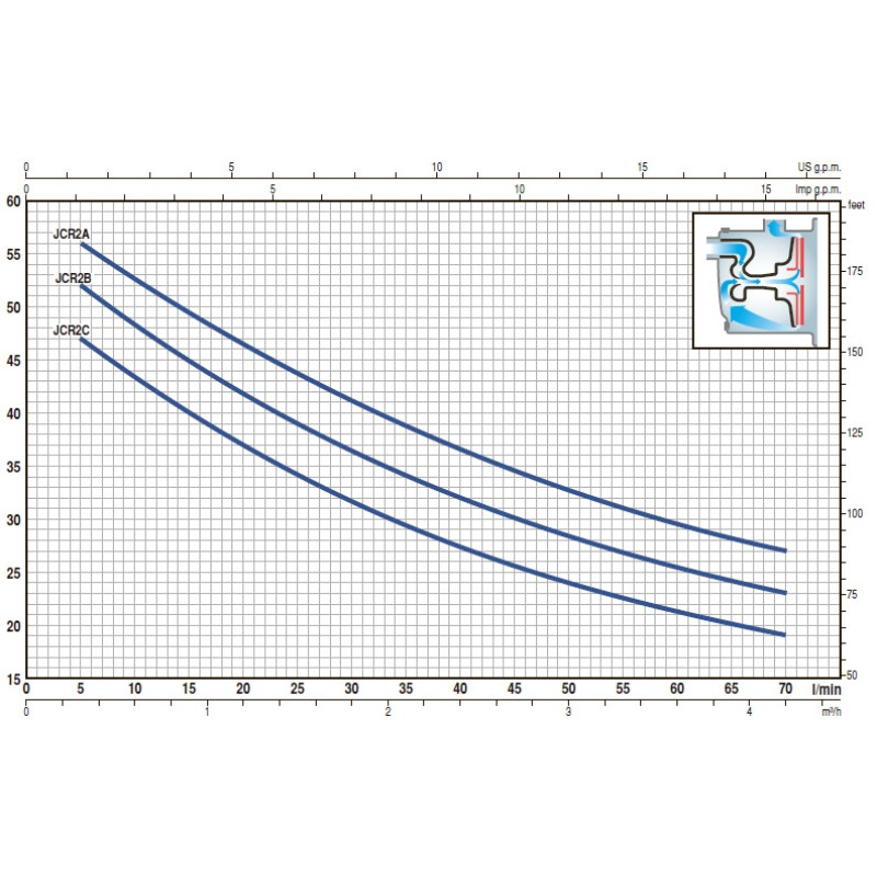 Насос самовсмоктуючий багатоступінчастий Pedrollo PLURIJETm 3/100Х