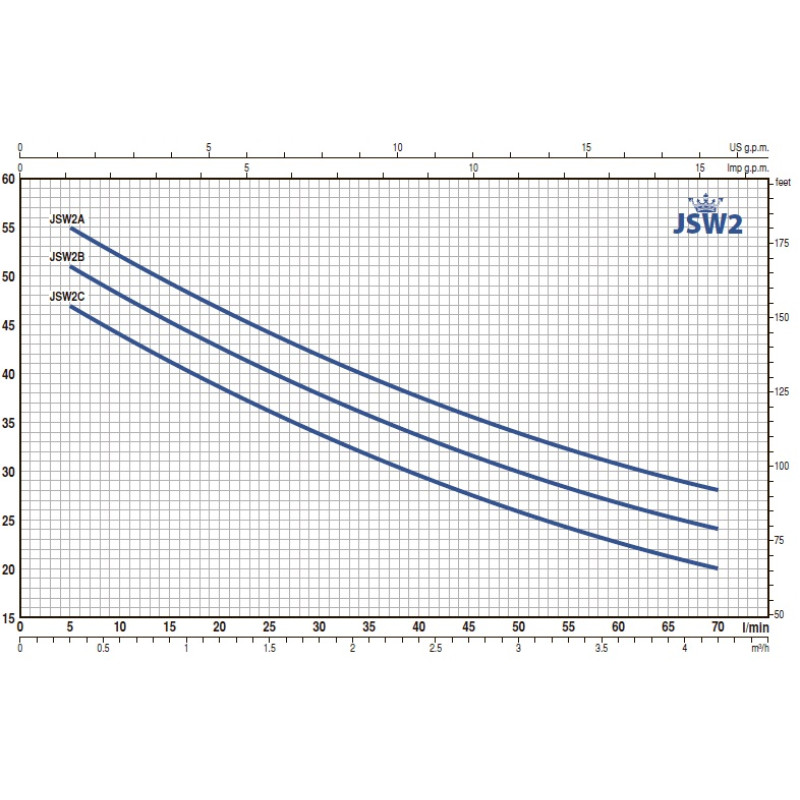Насос самовсмоктуючий Pedrollo JSWm 2BX