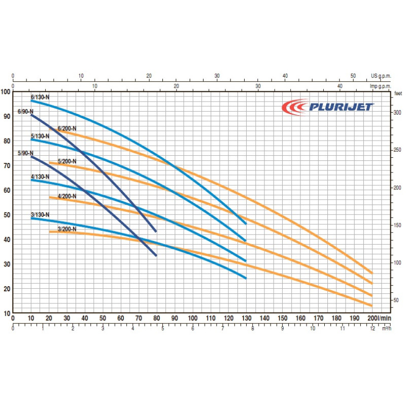 Насос самовсмоктуючий багатоступінчастий Pedrollo PLURIJETm 4/200Х
