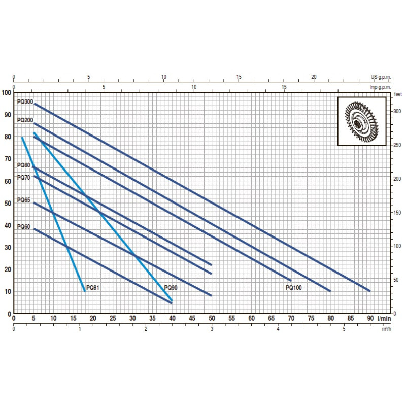 Насос вихровий Pedrollo PQAm 90