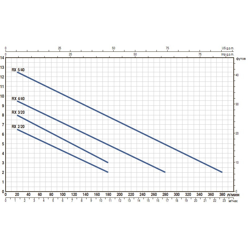Насос фекальний Pedrollo BCm 10/50-ST