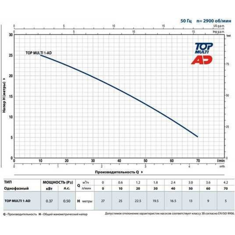 Hасос занурювальний Pedrollo TOP MULTI 1-AD