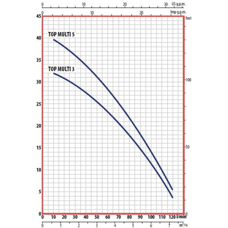 Насосдренажний Pedrollo RXm 5+ кабель 10 м.
