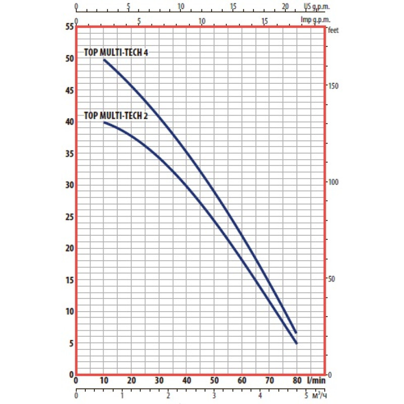 Насосдренажний Pedrollo RXm 2 - GM