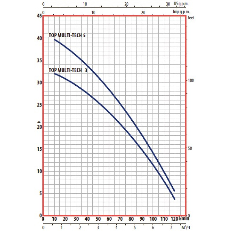Насосдренажний Pedrollo RXm 5 - GM