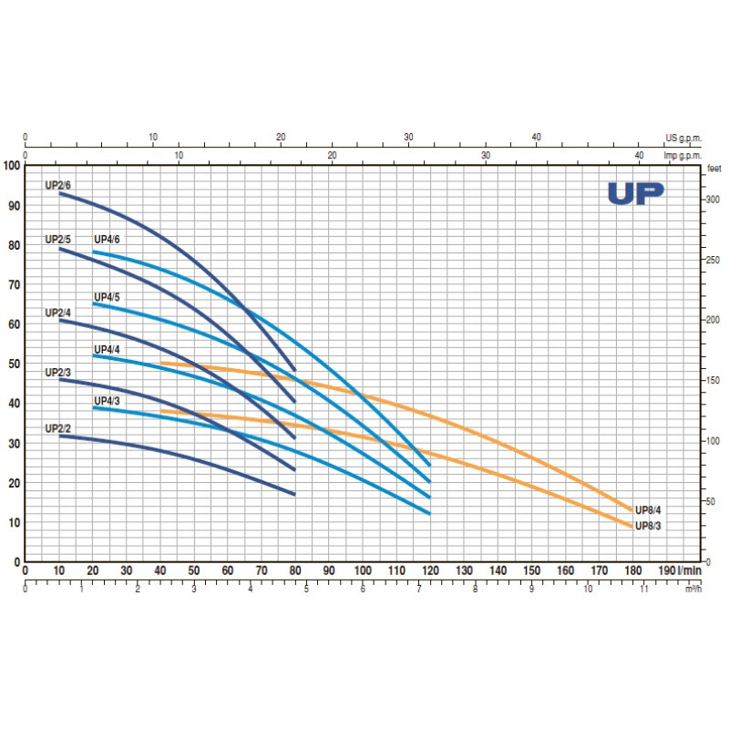 PEDROLLO Насос upm 2/3 колодязний 48SP0175A1U