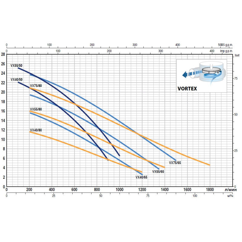 PEDROLLO Насос vx 75/65 фекальний 48SGMP980EE