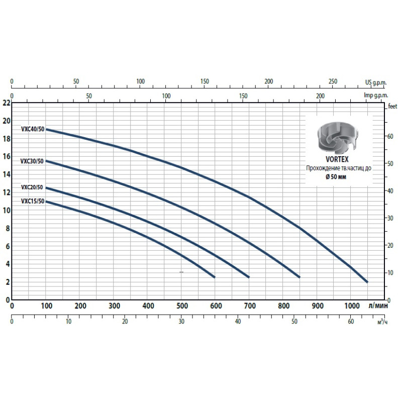 PEDROLLO Насос vxc 15/50 фекальний 48SGY9861A1