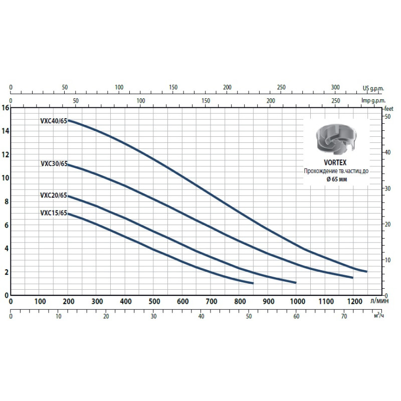 PEDROLLO Насос vxc 40/65 фекальний 48SGY9861A