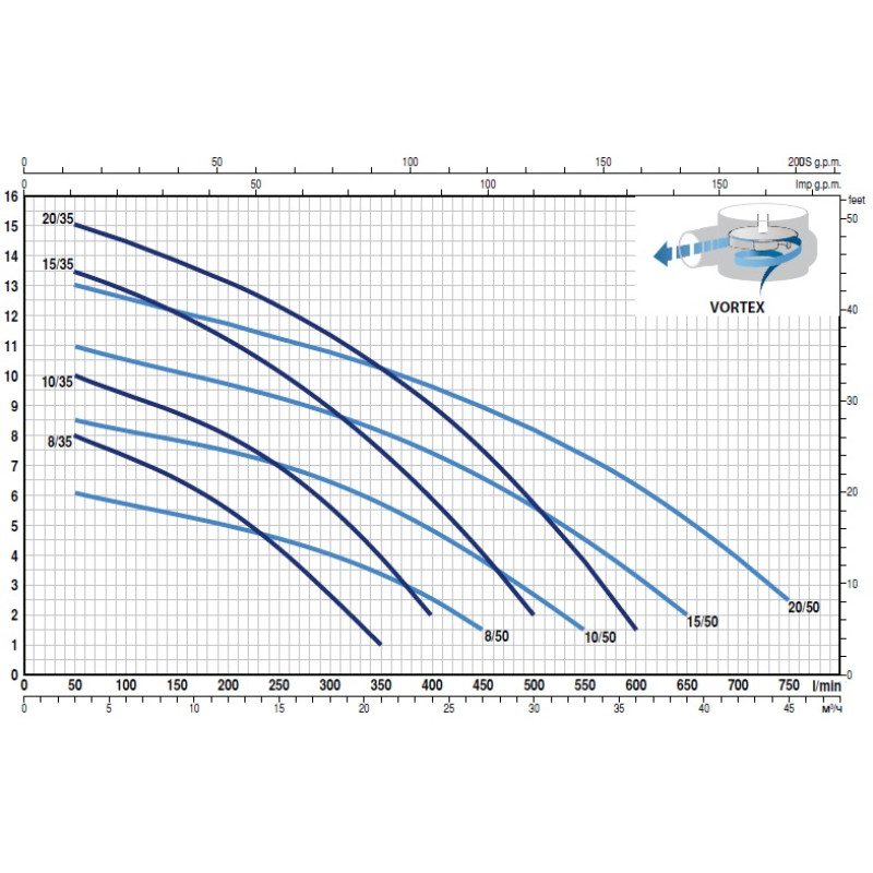 PEDROLLO Насос vxm 20/50-mf фекальний 48SGD910AU