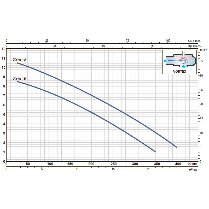 PEDROLLO Насос zxm 1a/40-5 m фекальний 48SGM81A0AU