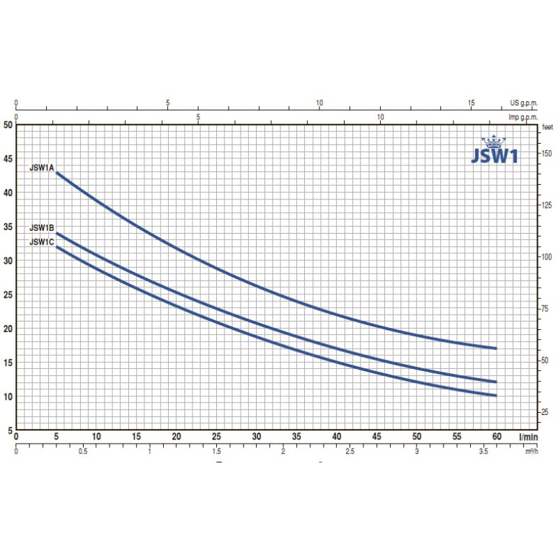 Насос самовсмоктуючий Pedrollo JCRm 2B