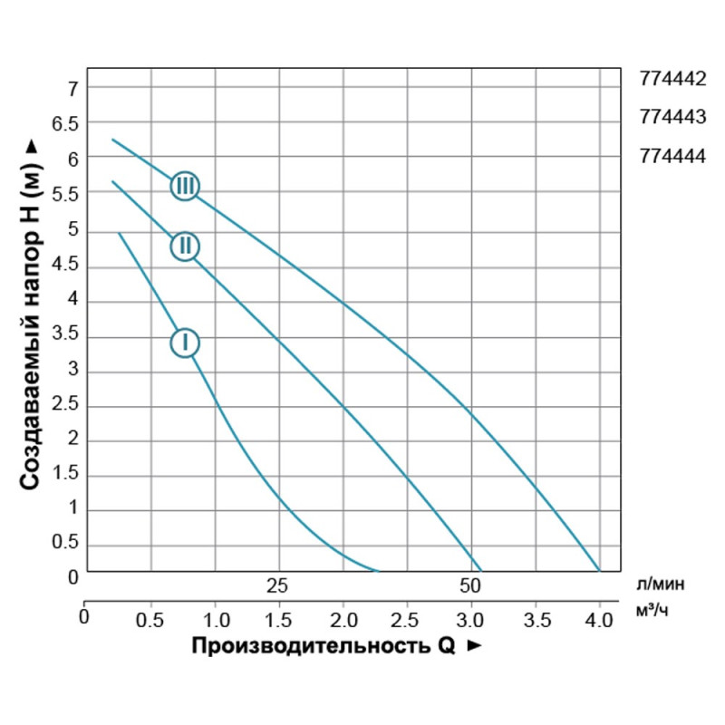 Leo Насос циркуляційний 150Вт Hmax 7м Qmax 63л/хв Ø1½" 130мм+гайки Ø1" 3.0 LRP25-70/130 (774443)