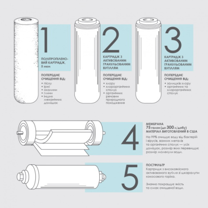 Organic Фільтр зворотного осмосу Smart Osmo 5 (SOSMO5)