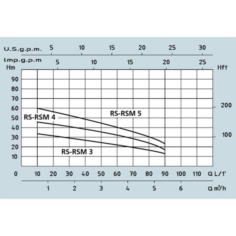 Speroni Горизонтальний багатоступінчастий насос RSM 4 (102190310)