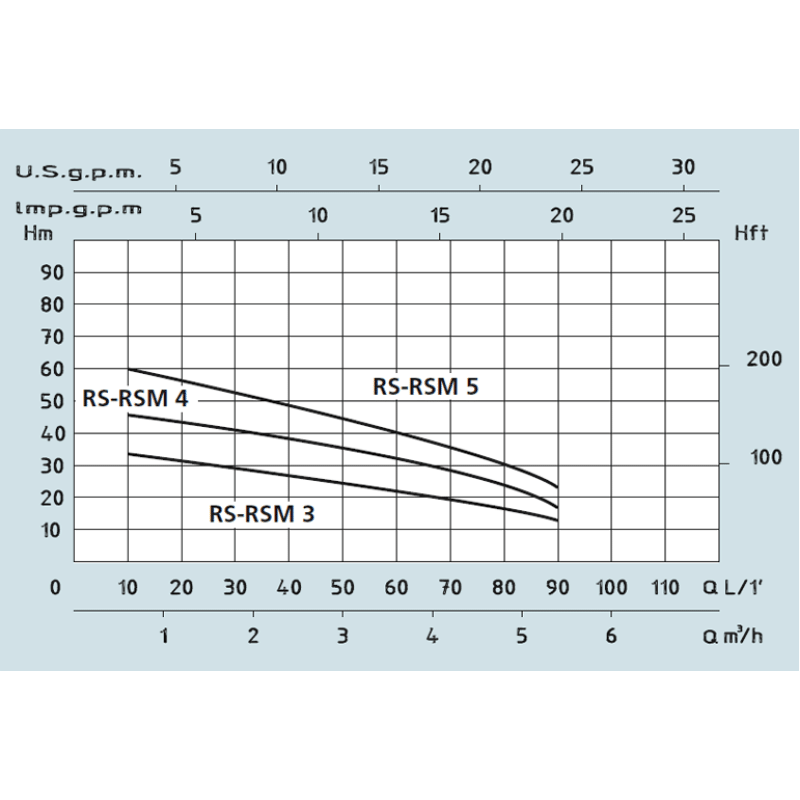 Speroni Горизонтальний багатоступінчастий насос RSM 40 (102190290)