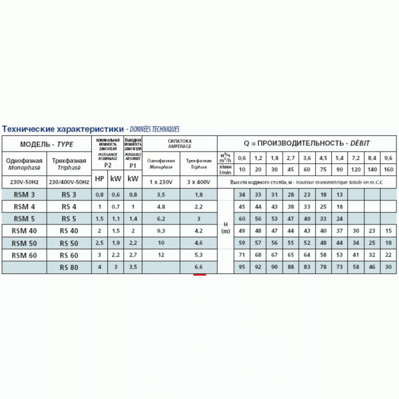 Speroni Горизонтальний багатоступінчастий насос RSM 40 (102190290)