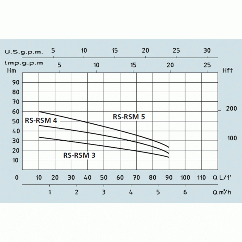 Speroni Горизонтальний багатоступінчастий насос RSM 3 (102190300)